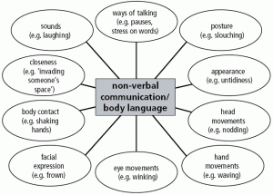 comunicazione non verbale
