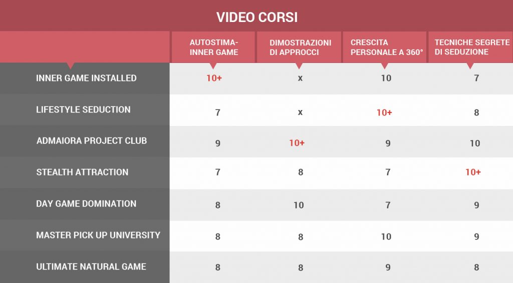 tabella confronto video corsi