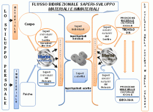 Sviluppo personale