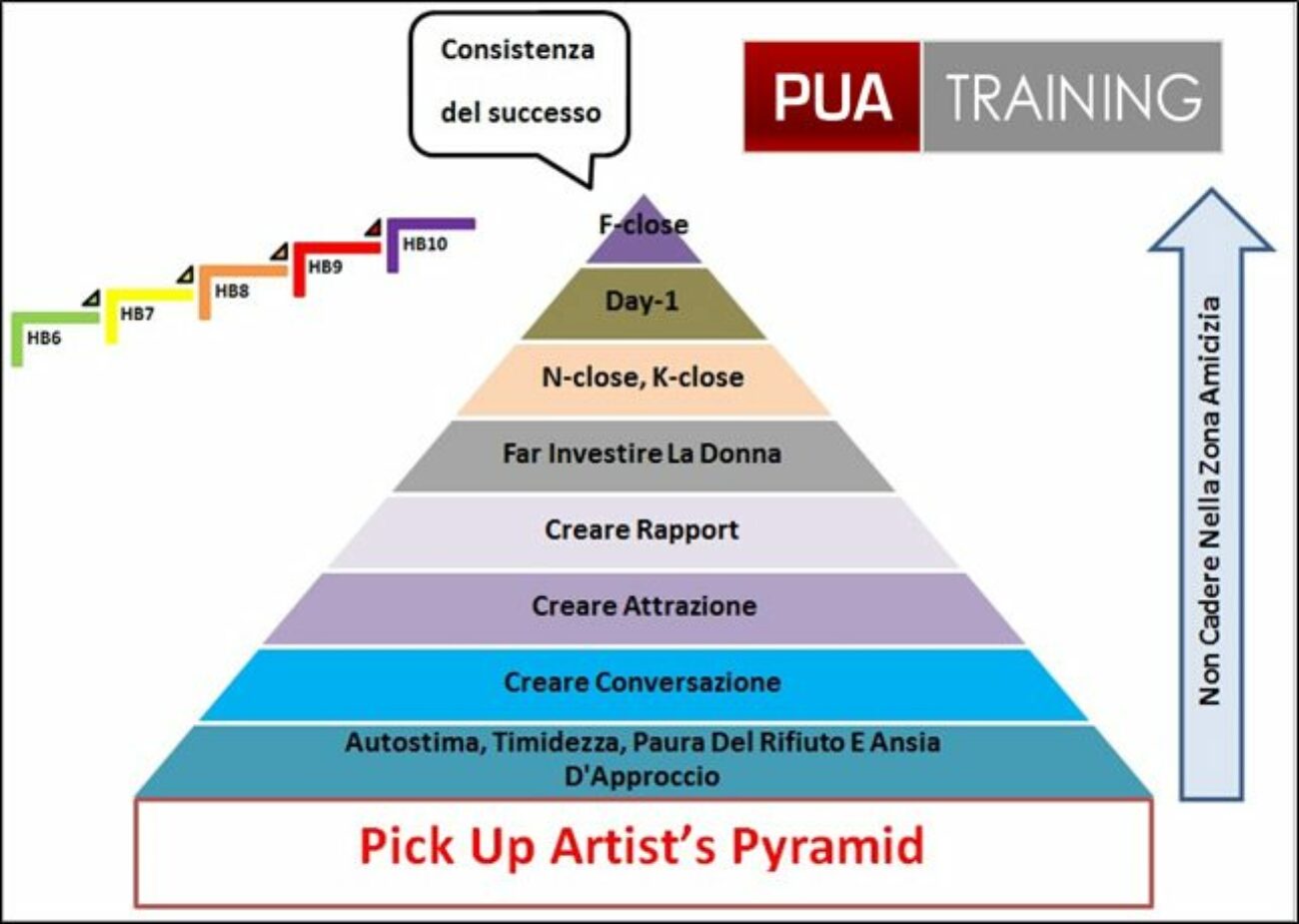 Photo of Piramide Delle Problematiche E Del Miglioramento Con Le Donne