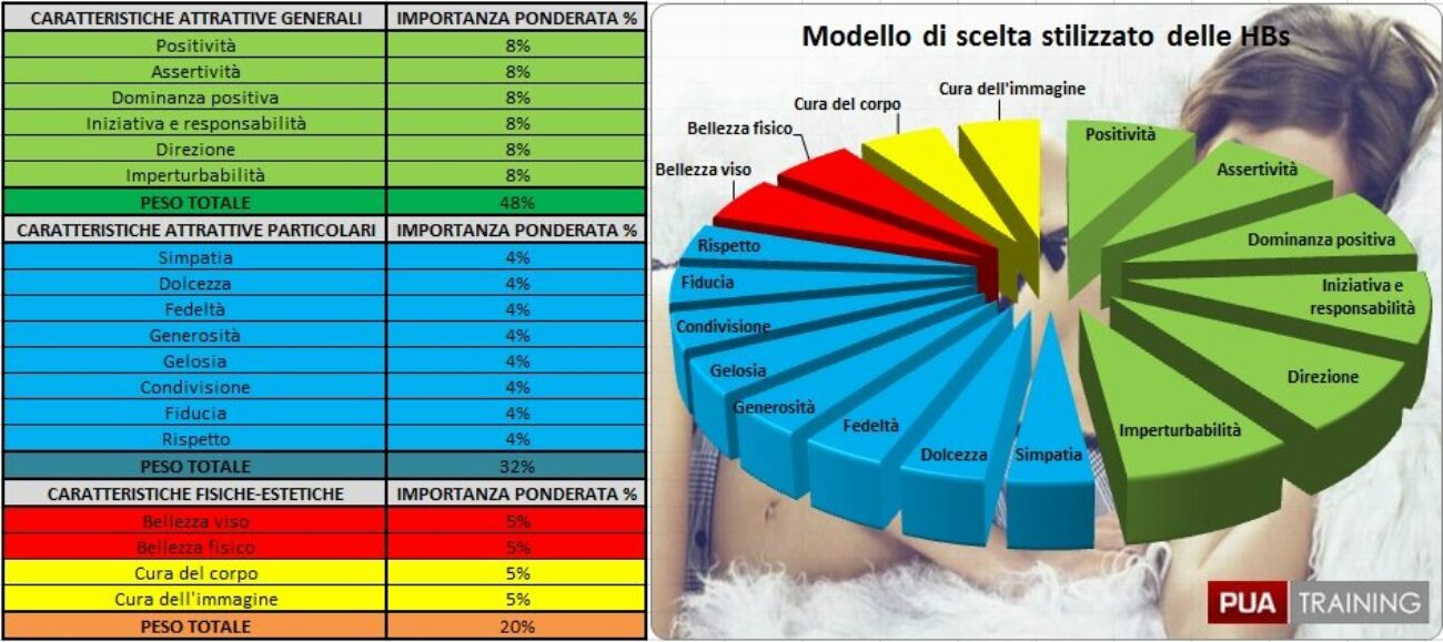 grafico per capire quanto conta la bellezza con le donne e nella seduzione...